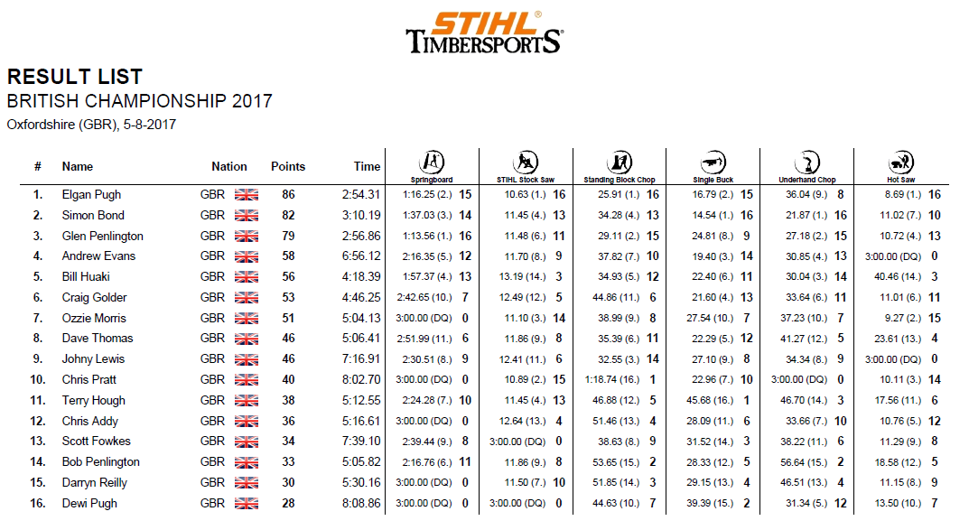 STIHL Timbersports 2017 Results List