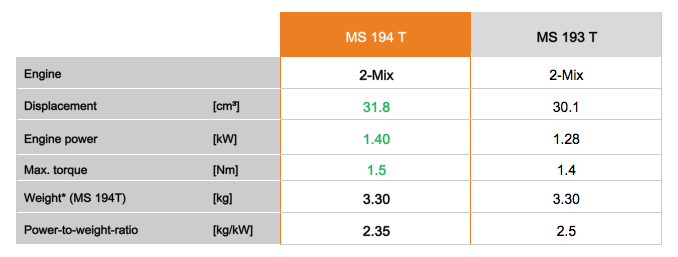 MS 194 T vs MS 193 T Comparison