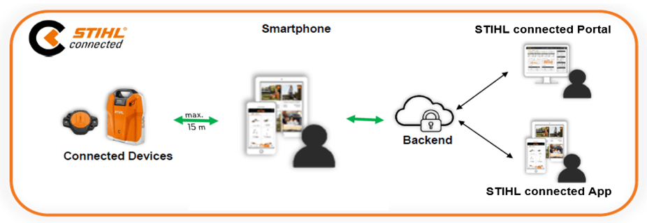 STIHL connected connections