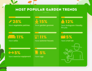 most popular garden trends