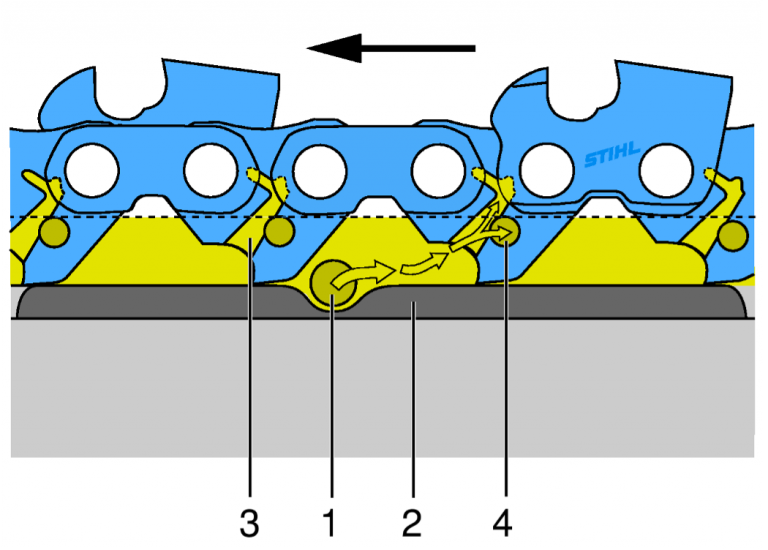 STIHL Chainsaw Chains Engineered to Perform STIHL Blog